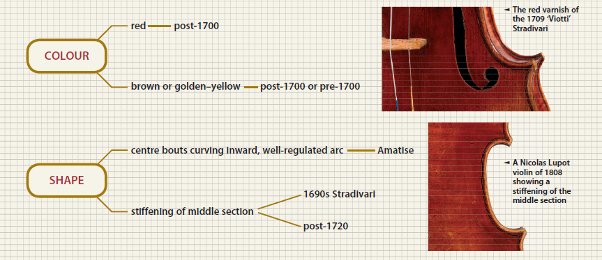 dominere Eddike alkove A beginner's guide to identifying a Stradivarius | Focus | The Strad