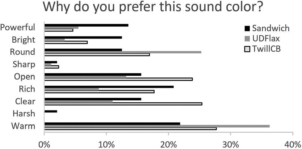 Doubleblind test reveals sound properties of instruments made from