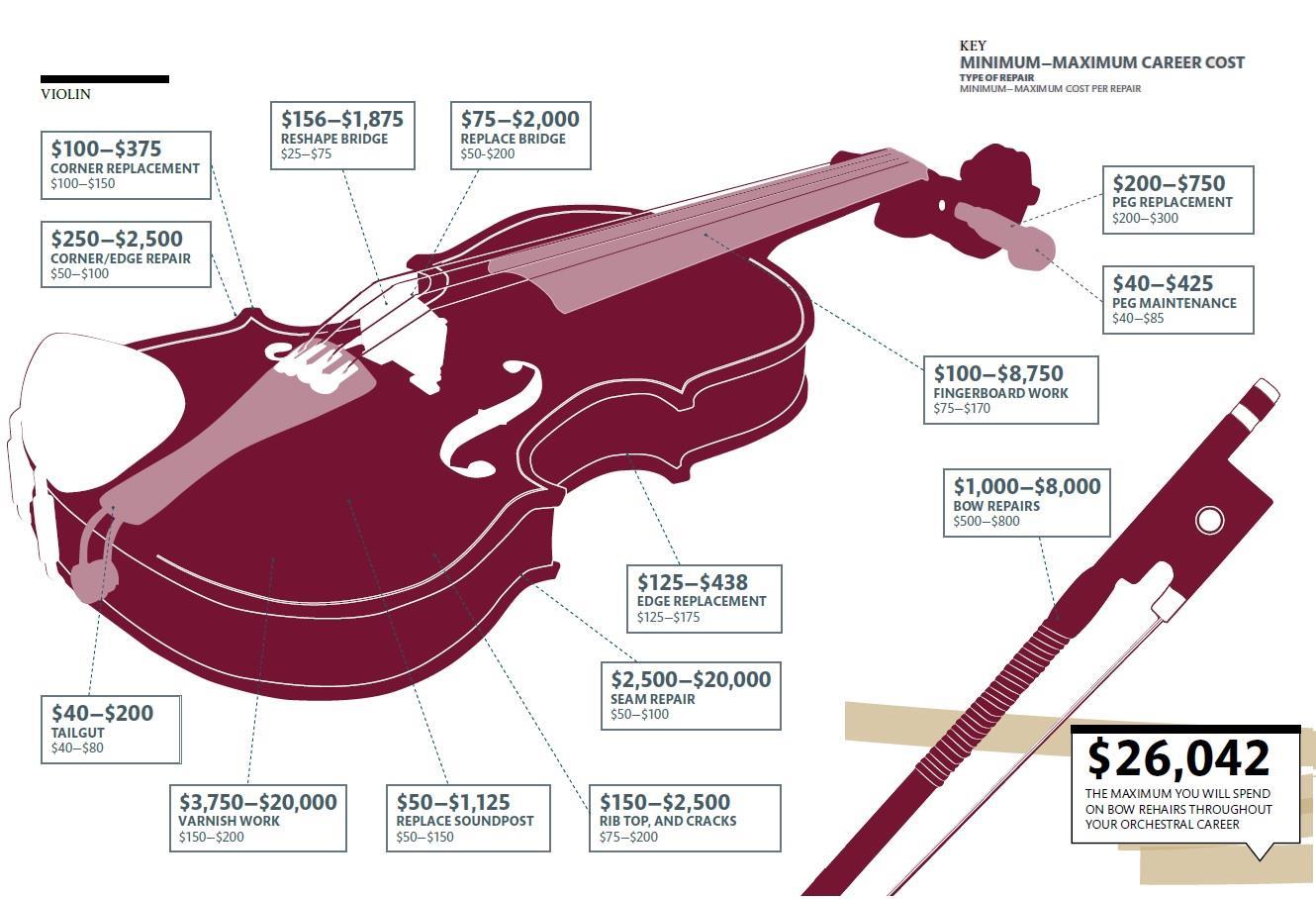 In numbers the cost of maintaining an instrument during the course of