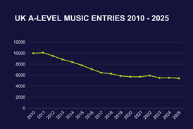 A level results UK graph