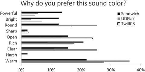 Table: Why do you prefer this sound colour?