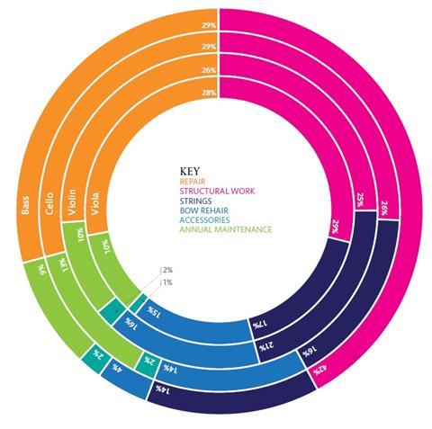 Average spend by category