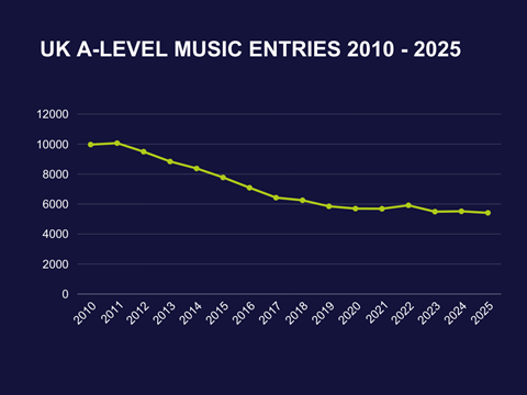 A level results UK graph