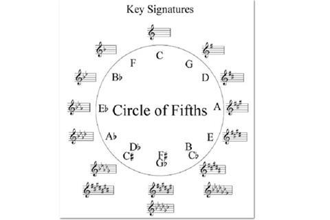 Scales circle