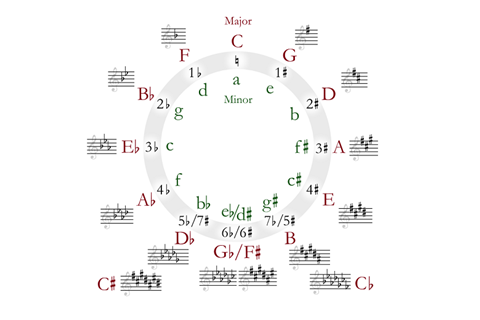 C Major Scale Violin Finger Chart 2 Octave