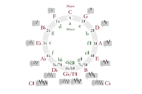 how to play g flat major scale on violin