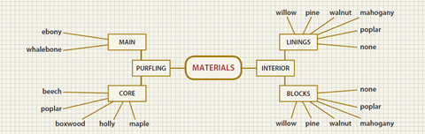 Purfling & interior materials