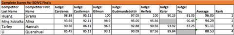 OliveiraFinalScores