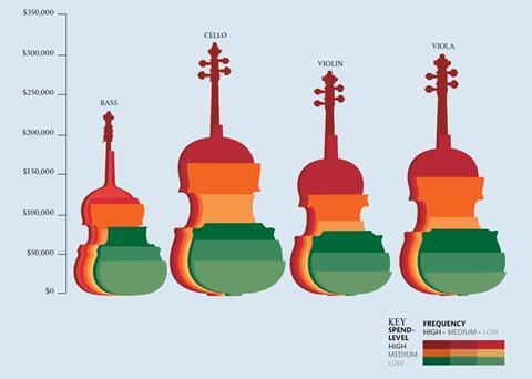 Violin cost deals