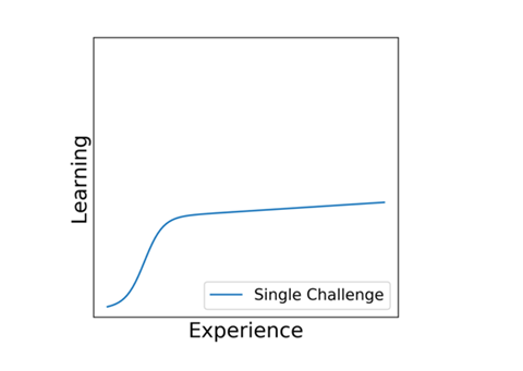 Progress graph one