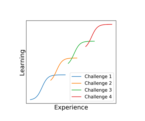 Progress graph two